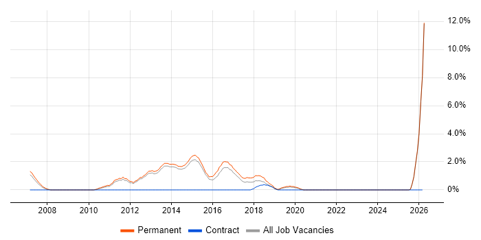 Recruitment Consultant job vacancy trend in Redhill