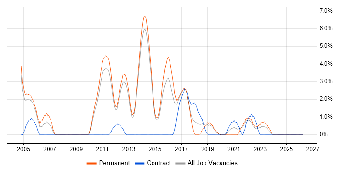 Regression Testing job vacancy trend in Redhill