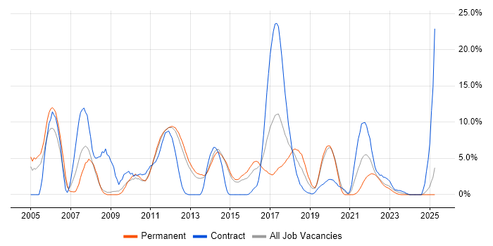 Job vacancy trend for Relational Database in Redhill Job vacancy trend for Relational Database in Redhill
