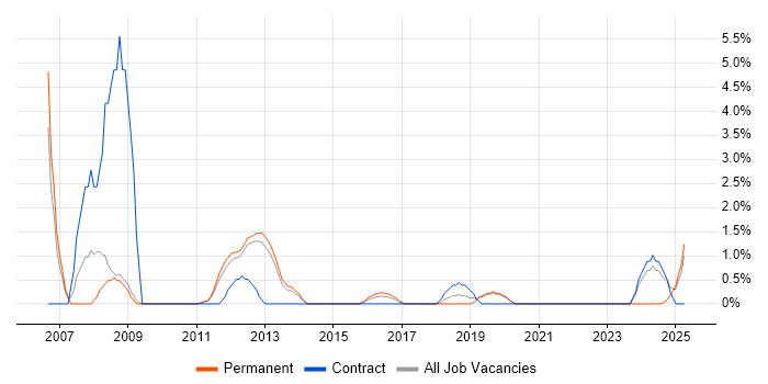Job vacancy trend for Replication in Redhill