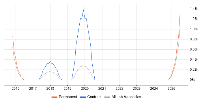 Job vacancy trend for Report Manager in Redhill