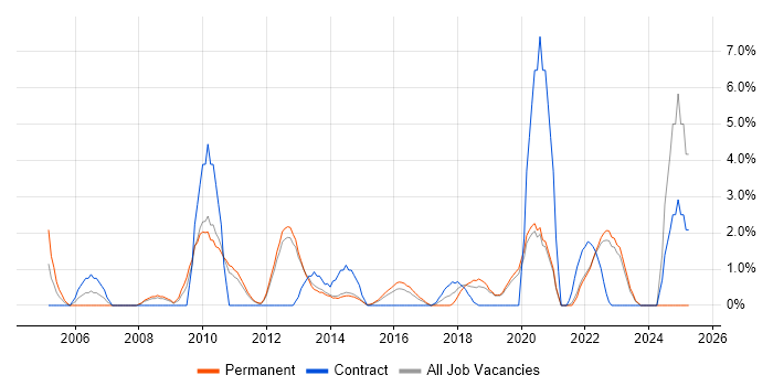 Job vacancy trend for Requirements Workshops in Redhill Job vacancy trend for Requirements Workshops in Redhill