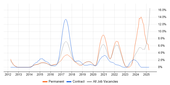 Job vacancy trend for REST in Redhill