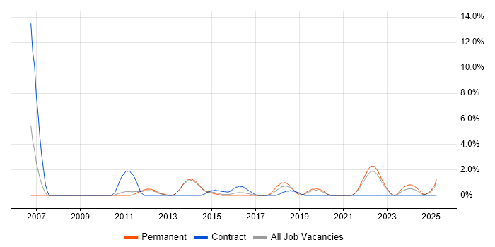 Job vacancy trend for Risk Analyst in Redhill
