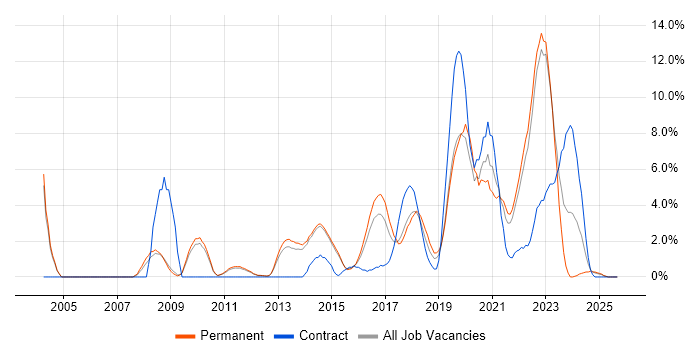 Job vacancy trend for Roadmaps in Redhill