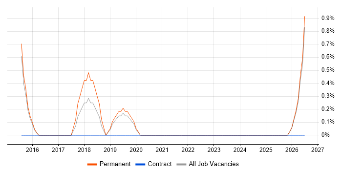 Robotics job vacancy trend in Redhill