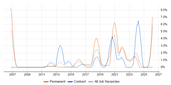Root Cause Analysis job vacancy trend in Redhill