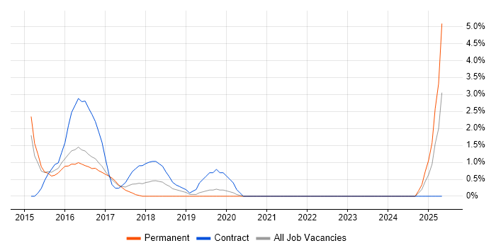 Job vacancy trend for Ruby in Redhill