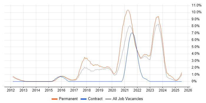Job vacancy trend for SaaS in Redhill