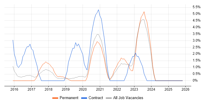Salesforce job vacancy trend in Redhill