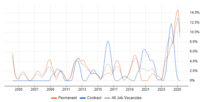 Job vacancy trend for SAN in Redhill Job vacancy trend for SAN in Redhill