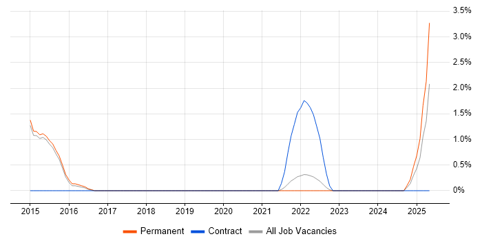 Job vacancy trend for SANS in Redhill