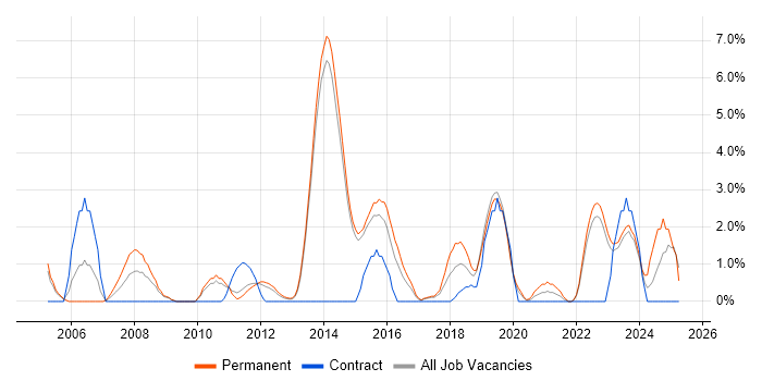 Job vacancy trend for SAS in Redhill