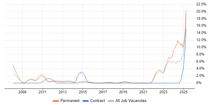 Job vacancy trend for SC Cleared in Redhill Job vacancy trend for SC Cleared in Redhill