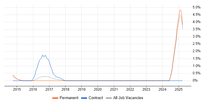 Job vacancy trend for Schematic Capture in Redhill