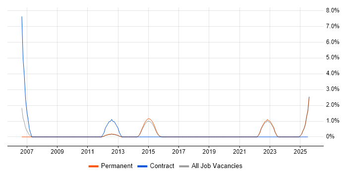 Job vacancy trend for Scorecard in Redhill