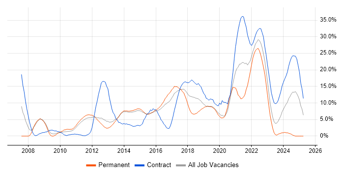 Job vacancy trend for Scrum in Redhill Job vacancy trend for Scrum in Redhill