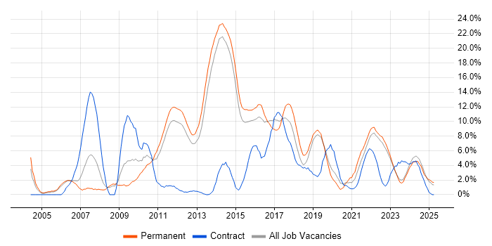 Job vacancy trend for SDLC in Redhill