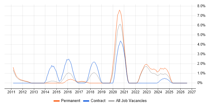 Security Architecture job vacancy trend in Redhill