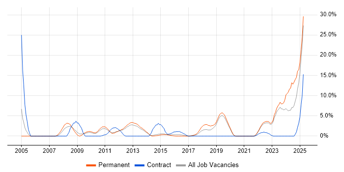 Job vacancy trend for Security Cleared in Redhill Job vacancy trend for Security Cleared in Redhill