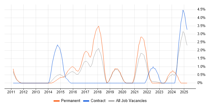 Job vacancy trend for Security Engineer in Redhill Job vacancy trend for Security Engineer in Redhill