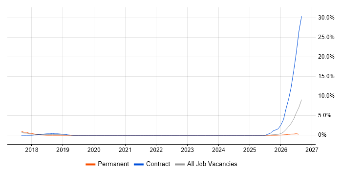 Security Monitoring job vacancy trend in Redhill