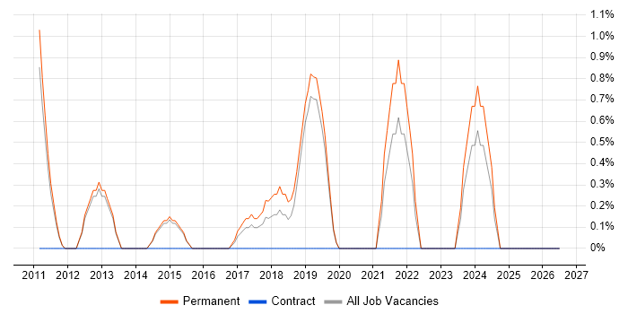 Security Operations job vacancy trend in Redhill