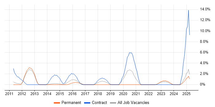 Job vacancy trend for Security Testing in Redhill