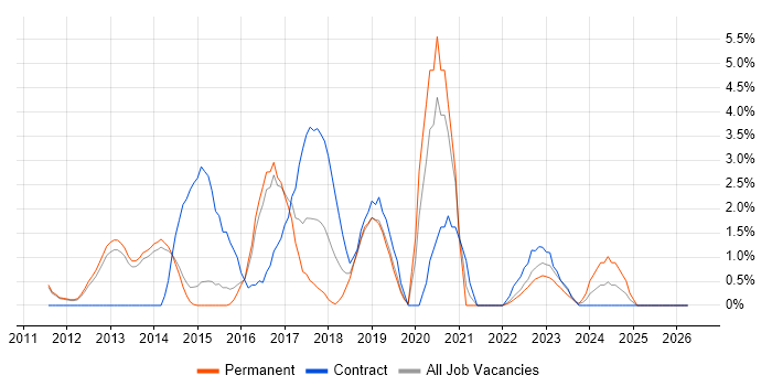 Selenium job vacancy trend in Redhill