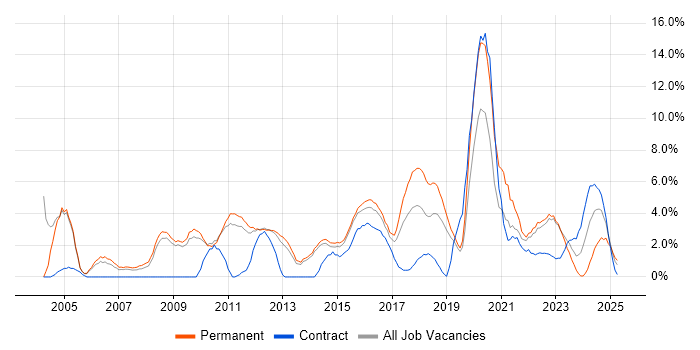 Job vacancy trend for Self-Motivation in Redhill