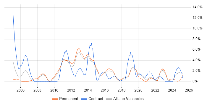 Job vacancy trend for Senior Analyst in Redhill