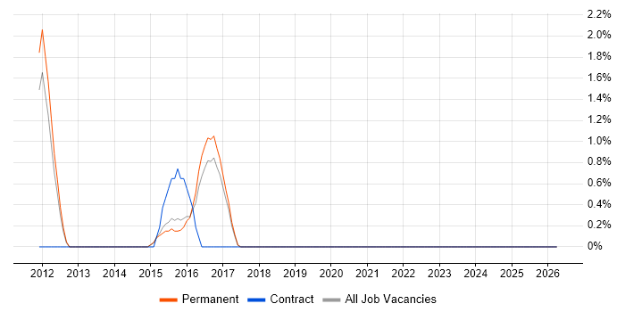 Senior Automation Test Analyst job vacancy trend in Redhill