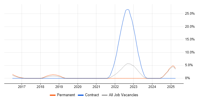 Job vacancy trend for Senior Electronics Engineer in Redhill