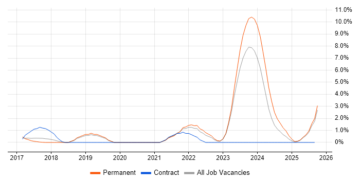 Senior IT Project Manager job vacancy trend in Redhill
