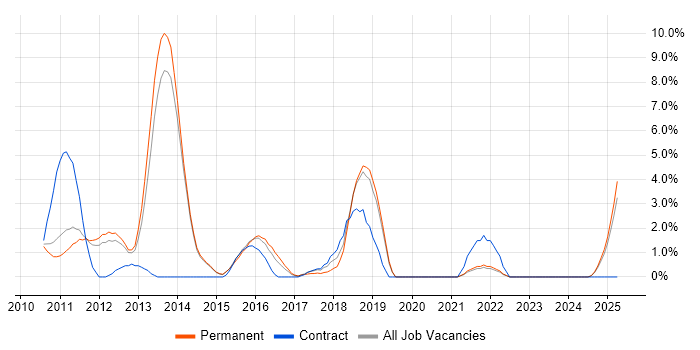 Job vacancy trend for Senior Java Developer in Redhill