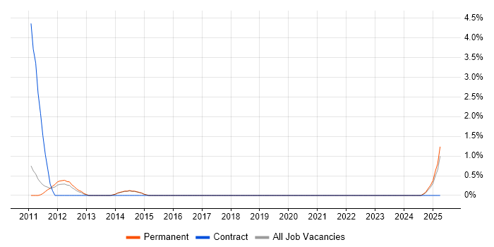 Job vacancy trend for Senior Risk Analyst in Redhill