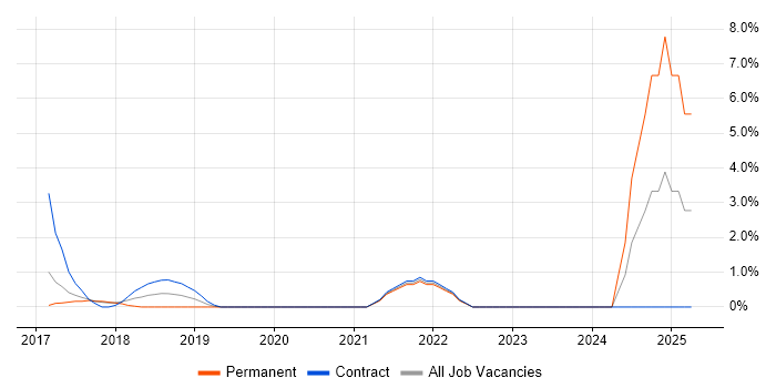 Job vacancy trend for Senior Service Manager in Redhill Job vacancy trend for Senior Service Manager in Redhill