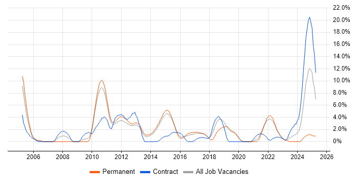 Job vacancy trend for Senior Software Engineer in Redhill Job vacancy trend for Senior Software Engineer in Redhill