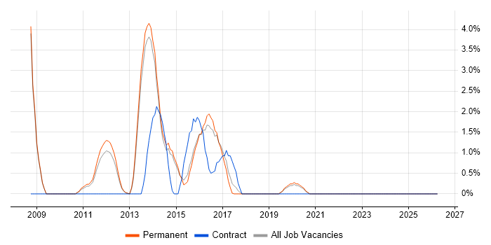 Senior Test Analyst job vacancy trend in Redhill