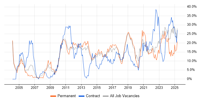 Job vacancy trend for Senior in Redhill Job vacancy trend for Senior in Redhill