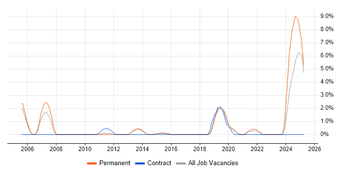 Job vacancy trend for Server Building in Redhill Job vacancy trend for Server Building in Redhill