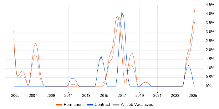 Job vacancy trend for Server Management in Redhill