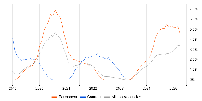 Job vacancy trend for Serverless in Redhill