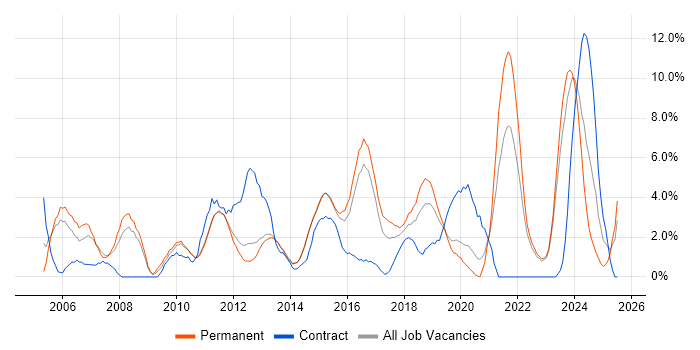 Job vacancy trend for Service Delivery in Redhill