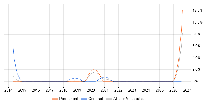 Service Desk Engineer job vacancy trend in Redhill