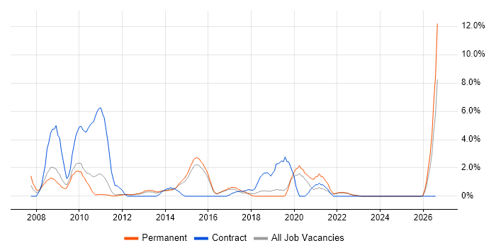 Service Desk Support job vacancy trend in Redhill