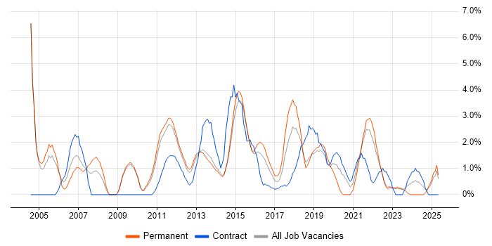 Job vacancy trend for Service Management in Redhill