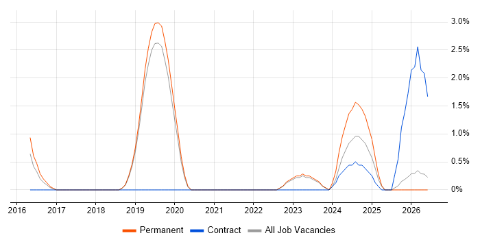 SIEM job vacancy trend in Redhill