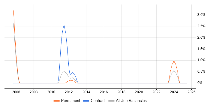Job vacancy trend for Siemens in Redhill