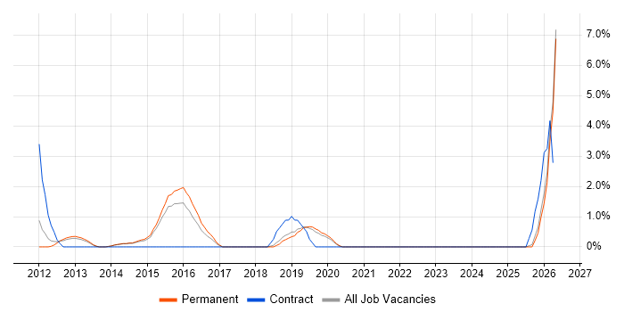 Single Sign-On job vacancy trend in Redhill